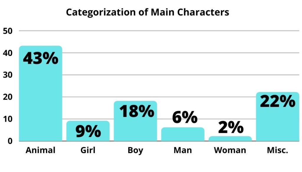 categorization of main characters graph