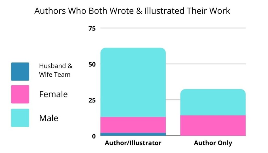 authors who both wrote and illustrated their work graph